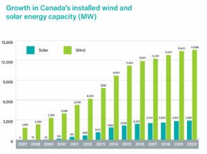 By the Numbers - Canadian Renewable Energy Association